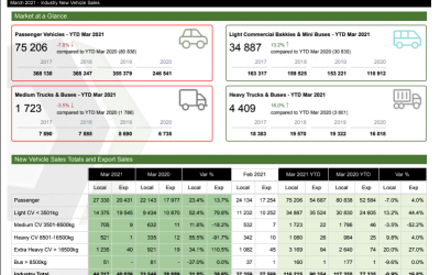 NAAMSA Releases March 2021 Vehicle Sales Stats