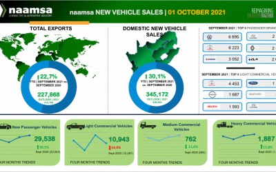 NAAMSA Releases September 2021 New Vehicle Stats