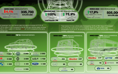 NAAMSA Releases March 2022 New Vehicles Stats