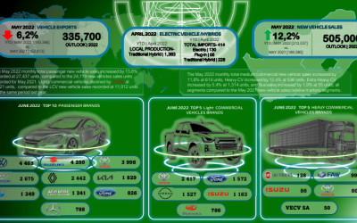 KZN Floods Slows Down New Vehicle Sales Momentum, NAAMSA Releases May 2022 New Vehicles Stats