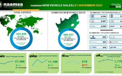 NAAMSA Releases October New Vehicle stats and Welcomes Neale Hill as its new President.
