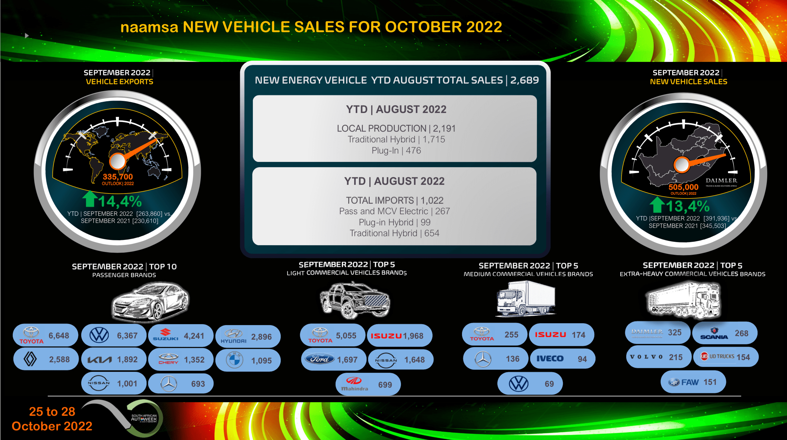 Fwd NAAMSA NEW VEHICLE SLAES OFR SEPTEMBER 2022