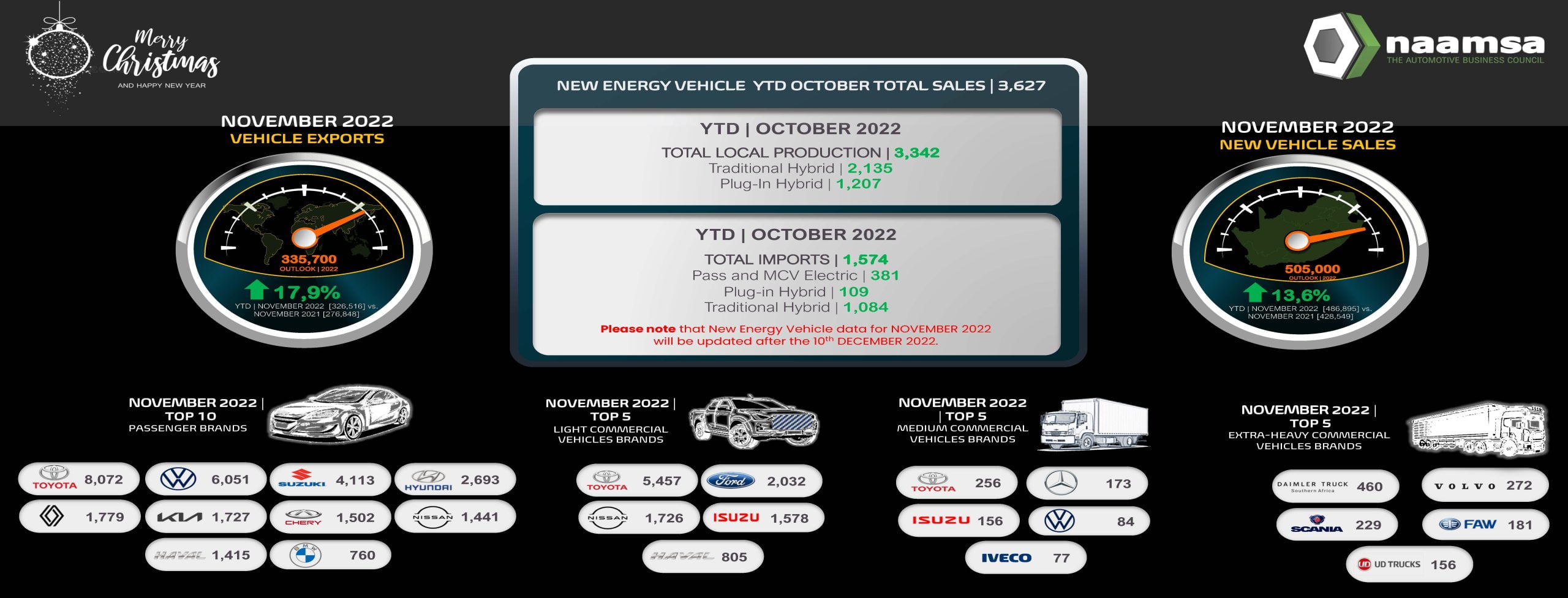 20221201 NVS dashboard For November 2022