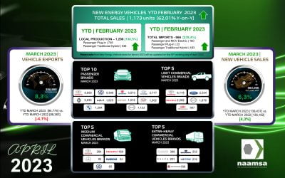NEW VEHICLE SALES STRAINED BY SARB INTEREST RATES HIKES AND THE NATIONAL SHUTDOWN