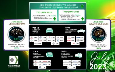 naamsa releases June 2023 New Vehicle Stats
