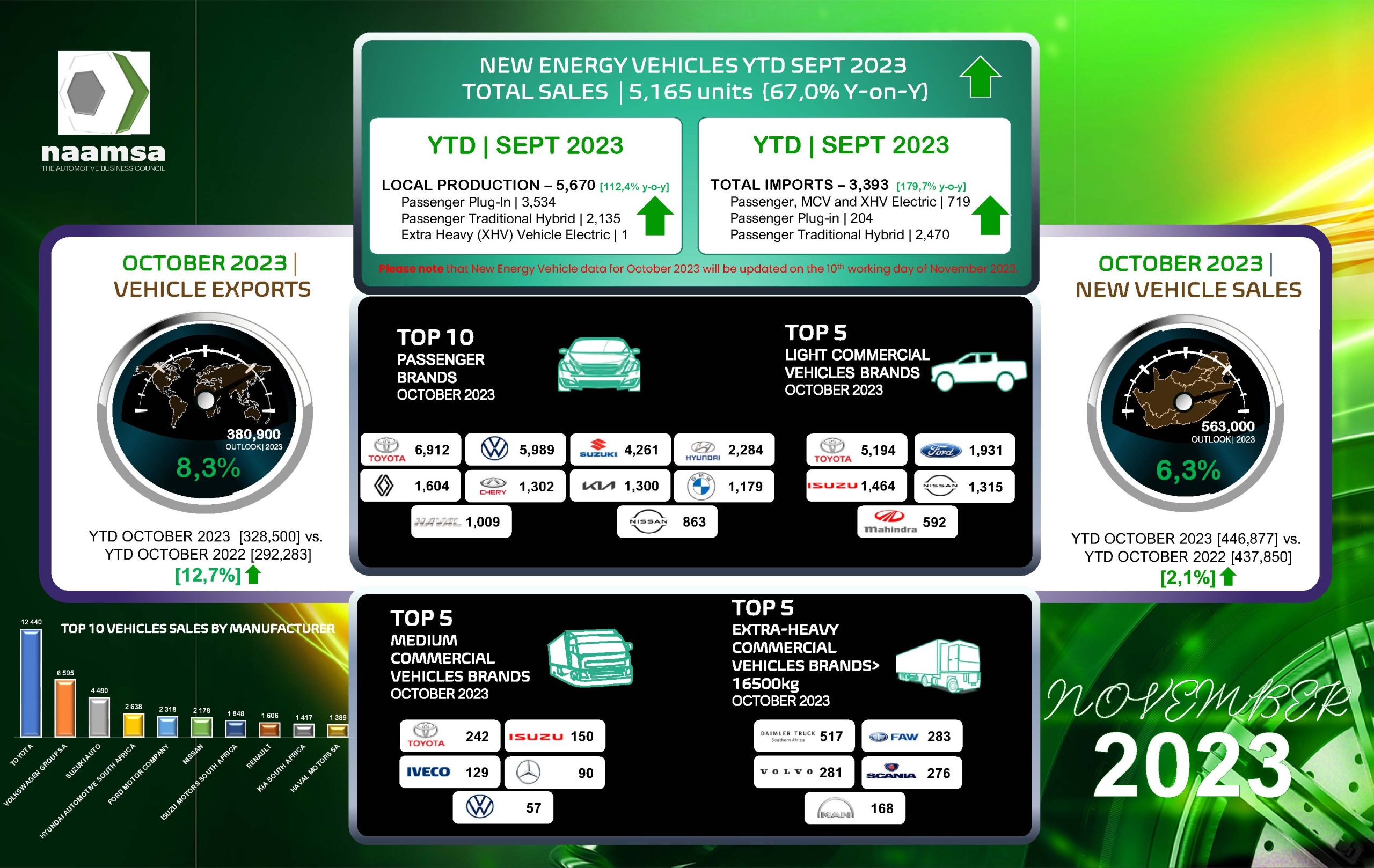 20231101-naamsa New Vehicle Sales Dashboard for October 2023